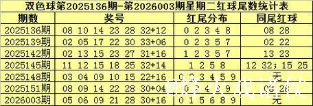 006期金年顺双色球预测奖号：红球尾数分析